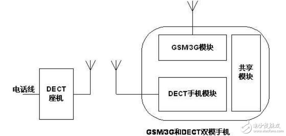 DECT無(wú)繩電話芯片組應(yīng)用