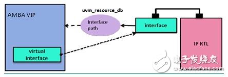 參數(shù)化UVM IP驗證環(huán)境（下）