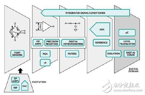 信號(hào)為能量收集設(shè)計(jì)提供了傳感器解決方案