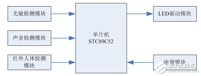 基于單片機的太陽能路燈控制器的原理分析及設計方案