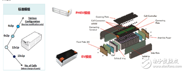 電池管理系統(tǒng)的模組化供應(yīng)和電池管理功能等技術(shù)的介紹