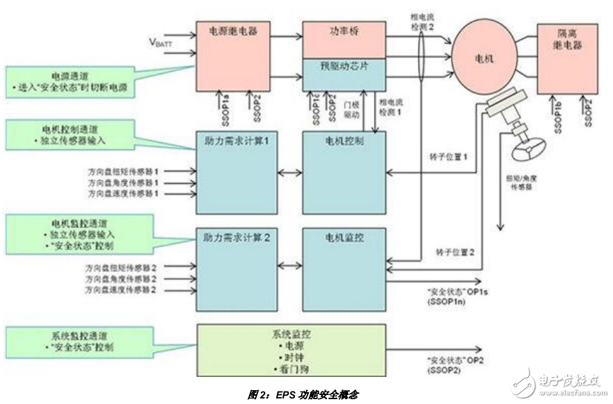 EPS系統(tǒng)的整體設(shè)計(jì)