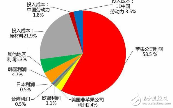 118萬臺蘋果出貨！僅27.81萬臺iPhone8 Plus銷往國內(nèi)市場，富士康代工廠每臺僅獲1.8%的利潤你還會買嗎