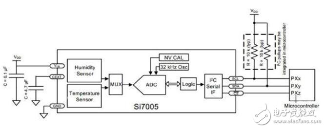 基于芯片上集成溫度和濕度的設(shè)計應(yīng)用