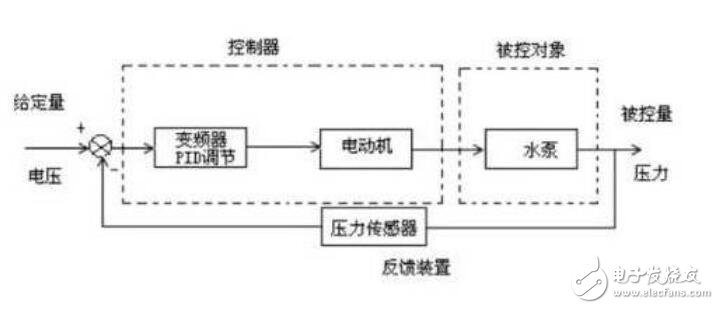 基于PID控制原理介紹