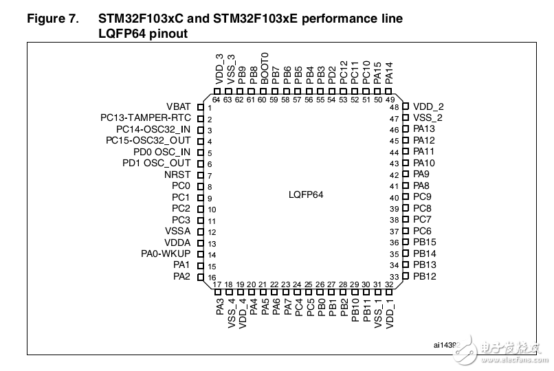 STM32F103RCT6 數(shù)據(jù)手冊(cè)