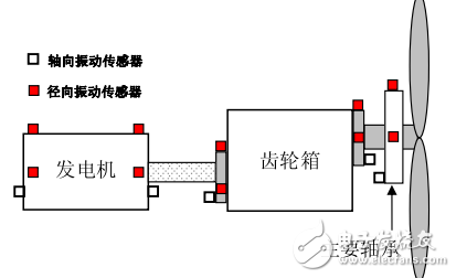 加速度振動傳感器在風(fēng)力發(fā)電應(yīng)用