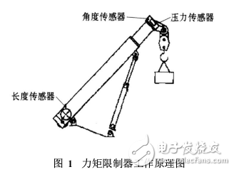 一種以AT89C52單片機(jī)為核心的起重機(jī)力矩限制器設(shè)計(jì)