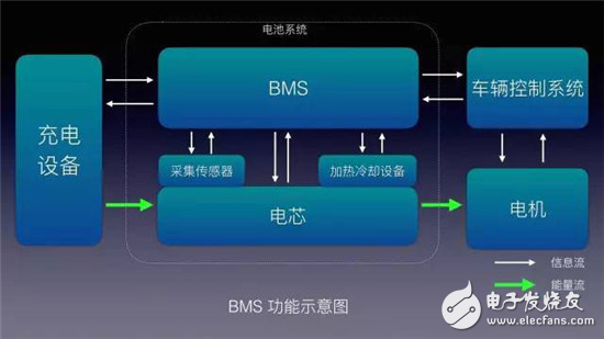 研究電動(dòng)車電池結(jié)構(gòu)功能的應(yīng)用說明及BMS技術(shù)探討