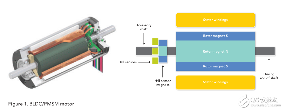 利用恩智浦LPC1500微控制器簡化BLDC和FOC電機(jī)控制