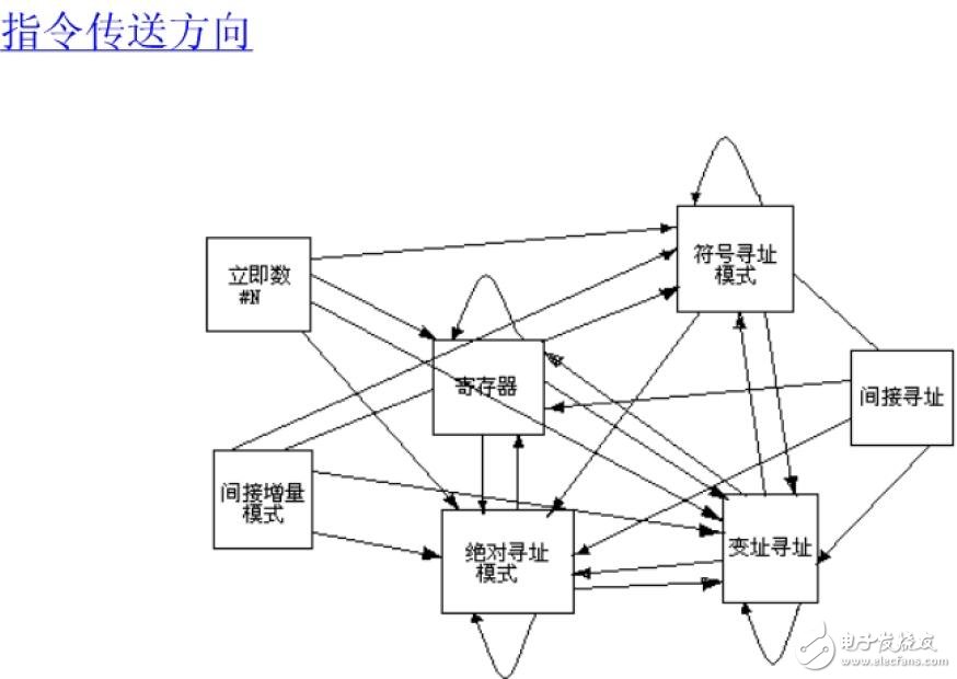 基于MSP430單片機(jī)的指令系統(tǒng)