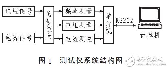 基于C8051F005交流電參數(shù)測試儀的設(shè)計