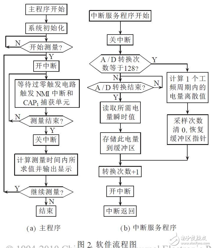 基于DSP和TMS320F24X的同步采樣處理系統(tǒng)的設(shè)計(jì)實(shí)現(xiàn)