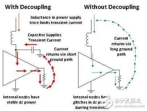 基于電源去耦回路電流的介紹