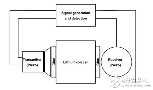 鋰離子電池管理系統(tǒng)之超聲檢測(cè)電池SoC狀態(tài)