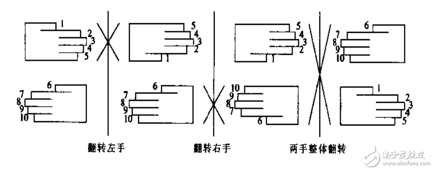 代碼編程珠璣