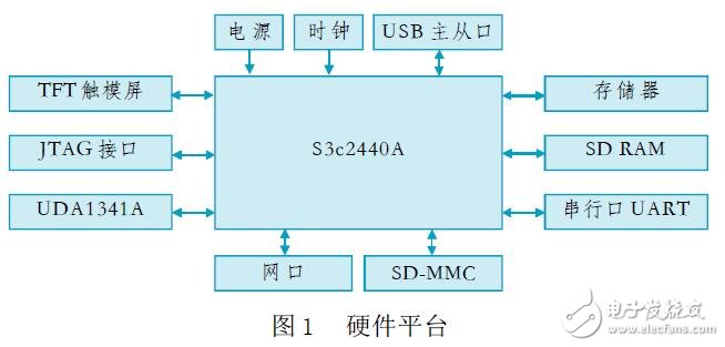 基于QtopiaCore的MP3的研究實驗