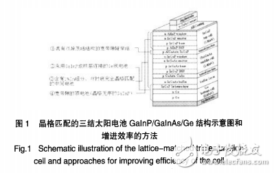 晶格失配和反向生長等新技術(shù)及量子阱等新材料在Ⅲ一V化合物半導(dǎo)體太陽電池方面的研究進(jìn)展