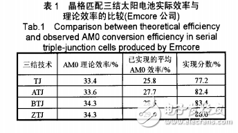 晶格失配和反向生長等新技術(shù)及量子阱等新材料在Ⅲ一V化合物半導(dǎo)體太陽電池方面的研究進(jìn)展