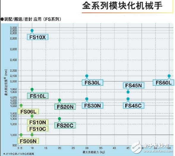 基于F系列機(jī)械手的介紹