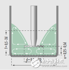 高速分散機(jī)的分散效果