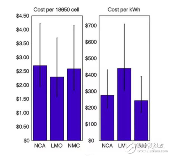 兩種鋰電子電池的成本分析