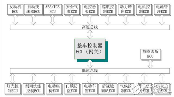 CAN總線與RS485總線應用概述及區(qū)別