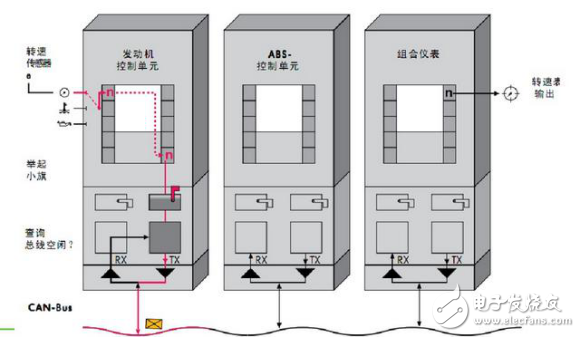 CAN總線與RS485總線應用概述及區(qū)別