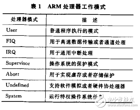 ARM處理器的啟動(dòng)代碼的分析與設(shè)計(jì)