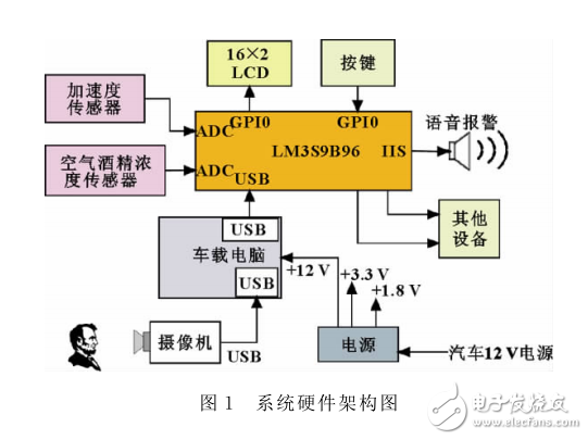 基于多傳感器信息融合的危險駕駛行為檢測系統(tǒng)