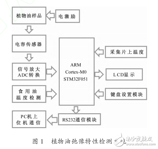 基于STM32F051的食用植物油弛豫特性檢測(cè)儀研究