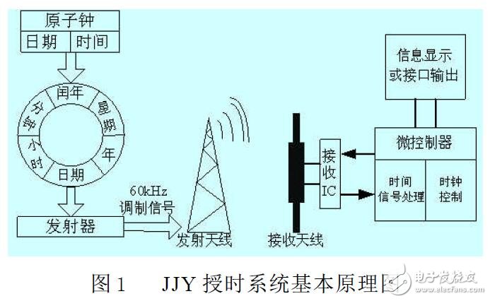 基于51單片機的JJY低頻接收機設(shè)計