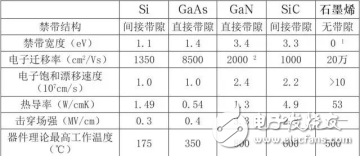 新型半導(dǎo)體材料的介紹及其技術(shù)的發(fā)展概括