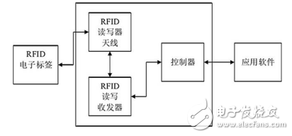 射頻識(shí)別技術(shù)RFID的介紹及其與物聯(lián)網(wǎng)智能家居的應(yīng)用