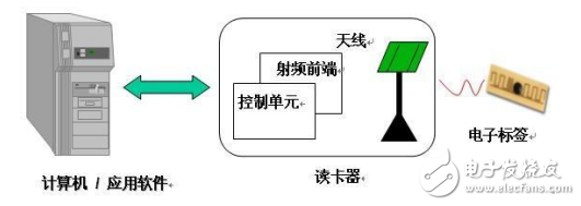 射頻識(shí)別技術(shù)RFID的介紹及其與物聯(lián)網(wǎng)智能家居的應(yīng)用