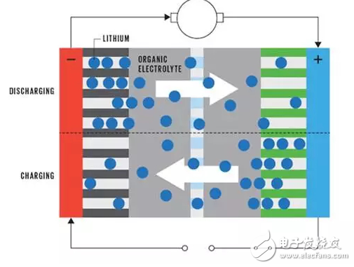 鋰離子電池原理和金屬空氣電池原理的介紹