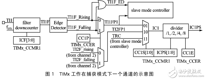 基于STM32中采用DMA實(shí)現(xiàn)方波的產(chǎn)生和捕獲