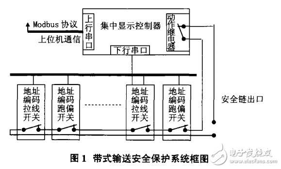 基于Cortex_MO單片機的帶式輸送安全保護系統(tǒng)設(shè)計