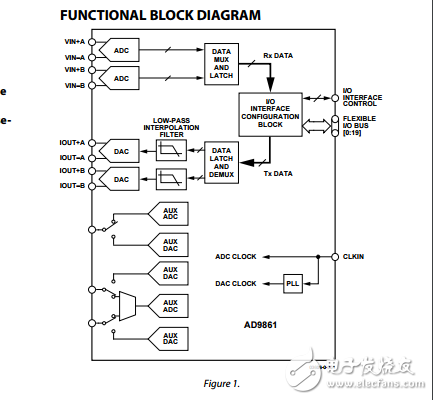 ad9861混合信號(hào)前端（MxFE?）寬帶應(yīng)用基帶收發(fā)器數(shù)據(jù)表
