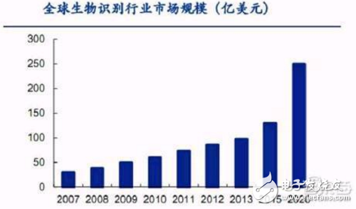 人臉識別、指紋識別、虹膜識別、聲紋識別以及靜脈識別的對比分析