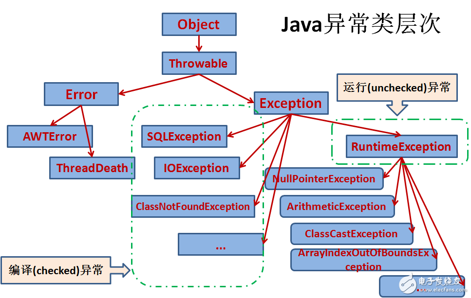 Java異常處理之try，catch，finally，throw，throws