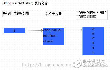 java中string不可變的原因