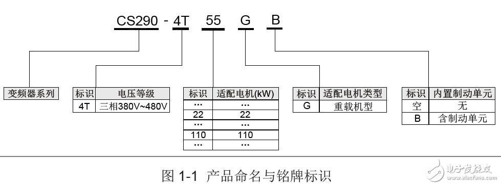 CS290起重專用變頻器的運(yùn)行和維護(hù)