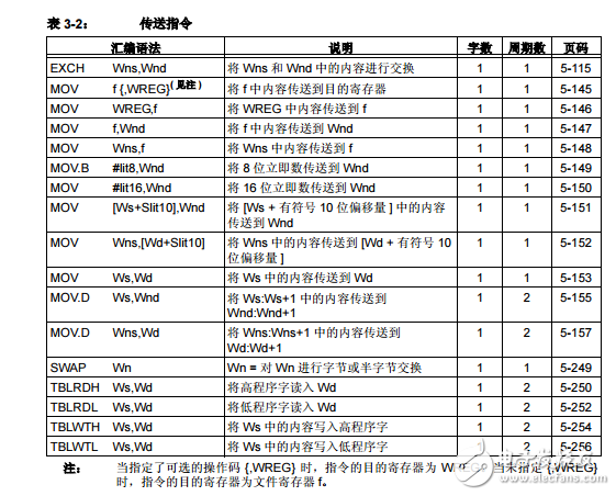 dsPIC30F33F程序員參考手冊高性能數(shù)字信號控制器