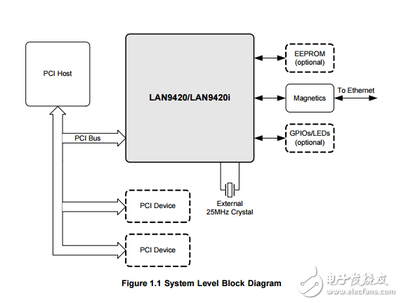 lan9420/lan9420i快速以太網控制器基于PCI總線的系統(tǒng)