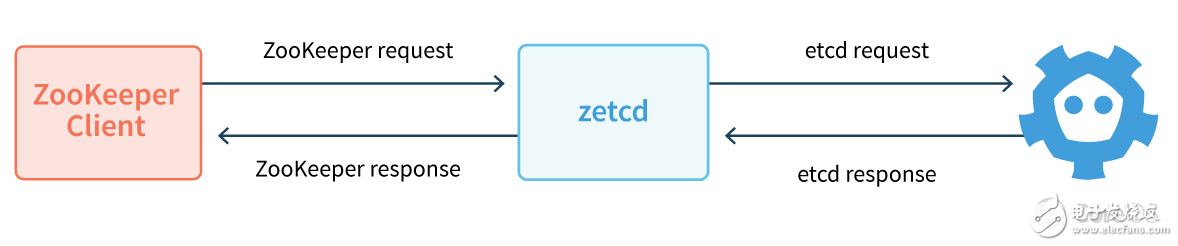 zetcd入門及應(yīng)用