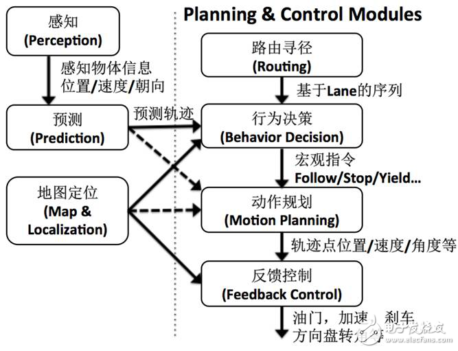 無人駕駛汽車決策技術