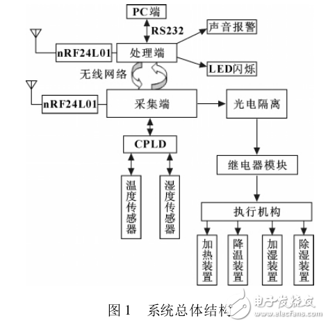 基于STM32的智能溫室模糊控制器的設(shè)計(jì)