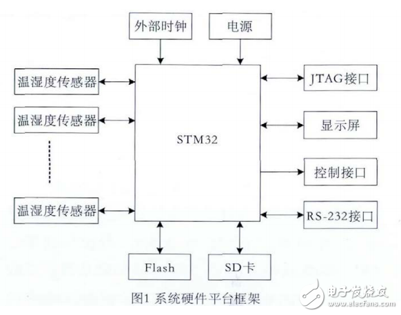 基于STM32的溫濕度監(jiān)測系統(tǒng)設(shè)計(jì)