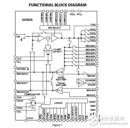 AD5520引腳參數(shù)測(cè)量單元/源測(cè)量單元器件